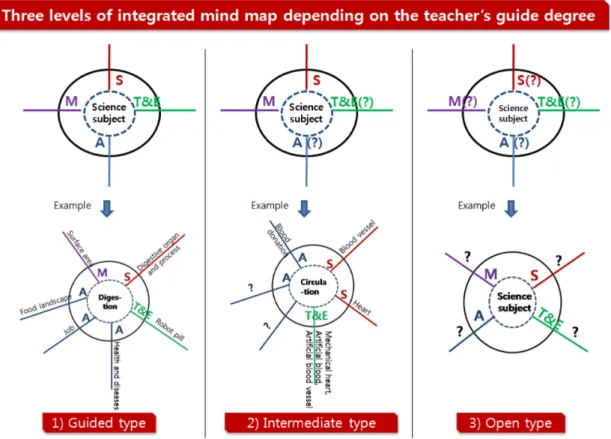 Figure 6. Three levels of integrated mind map depending on the teacher’s guide degree.