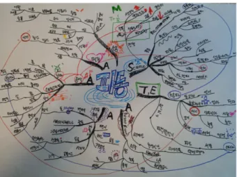 Figure 10. Example of group-integrated mind map (STEA-integrated type/intermediate type).