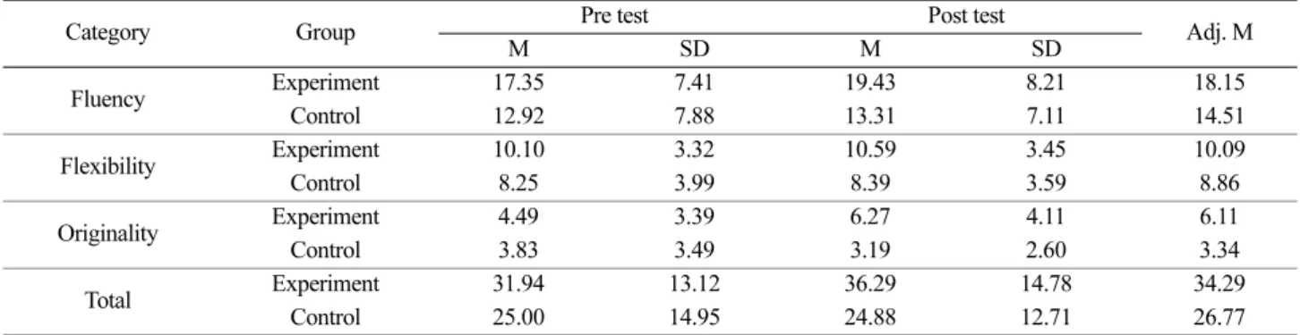 Table 3. Mean, standard deviations and adjusted means for the score of creative thinking skills