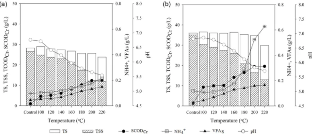 Fig. 2. Characteristics of thermal pre-treated sewage sludge: (a) primary sludge, (b) secondary sludge.