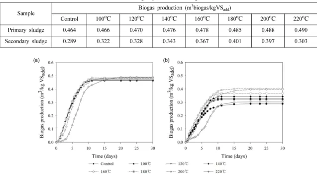 Table 3. Result of biogas production during the BMP test