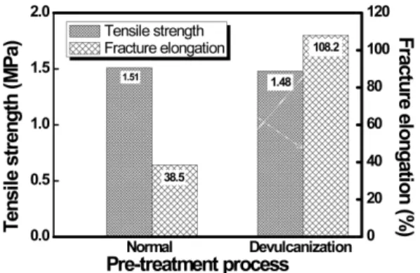 Fig. 6. Summary of impact test with various volume fraction of recycled rubber powder and  poly-propylene distribution: (a) Normal and (b)  Devul-canization, respectively.