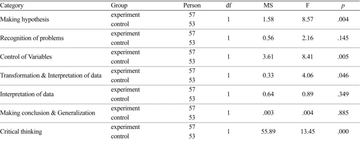 Table 10. Mean, standard deviations for the score of Critical thinking skills