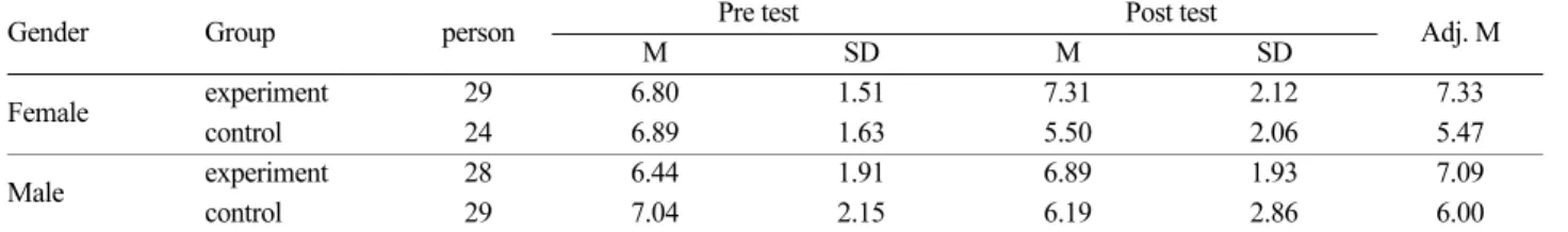 Table 17. Two-way ANCOVA results by gender &amp; teaching for the Critical thinking skills