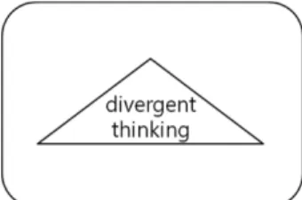 Figure 1. Pyramid model of divergent thinking.
