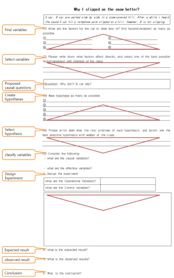 Figure 3. Example of instruction using divergent thinking &amp; convergent thinking model ( divergent thinking model,   con- con-vergent thinking model).