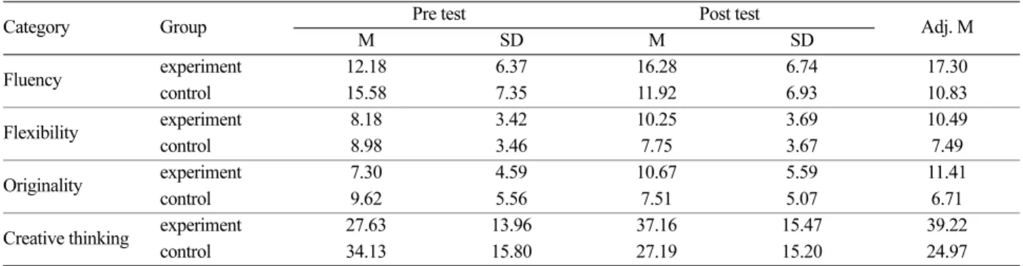 Table 2. Mean, standard deviations for the score of Creative thinking skills