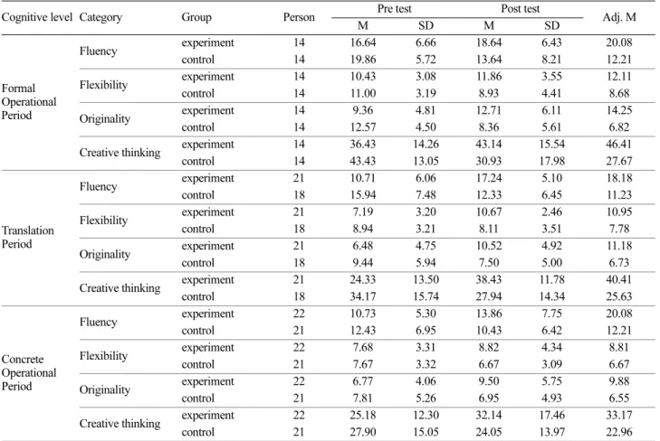 Table 5. Two-way ANCOVA results by cognitive level &amp; teaching for the Creative thinking skills