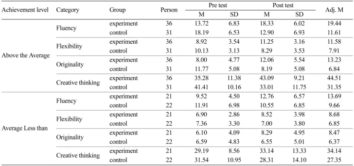 Table 7. Two-way ANCOVA results by science achievement &amp; teaching for the Creative thinking skills