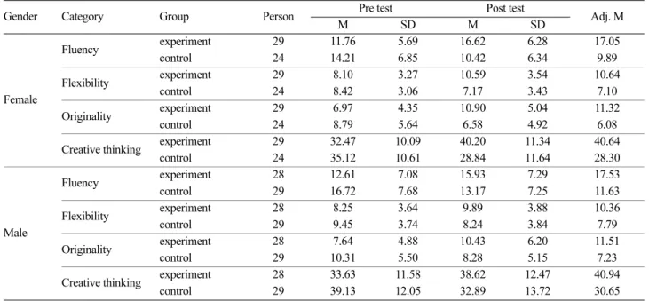 Table 9. Two-way ANCOVA results by gender &amp; teaching for the Creative thinking skills
