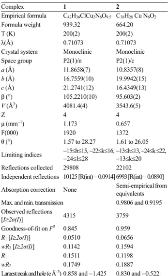 Table 2. Selected bond lengths (Å) and angles (˚) for complexes 1 and  2 Complex  1 Cu1–N2 1.893(5) Cu1–O3 1.900(3) Cu1–O1 1.950(4) Cu1–N1 2.012(4) Cu2–N5 1.927(4) Cu2–O4 1.949(3) Cu2–O2 1.966(3) Cu2–N4 1.995(4) N2–Cu1–O3 178.30(16) N2–Cu1–O1 80.52(18) O3–
