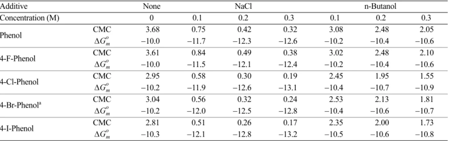 Table 1. Variation of CMC (±0.02, mM) and   (kcal/mol) Values with the Concentration of NaCl and n-Butanol for the Micellization of TTAB in Aqueous Solutions of 4-Halogenated Phenols (0.5mM) at 298 K