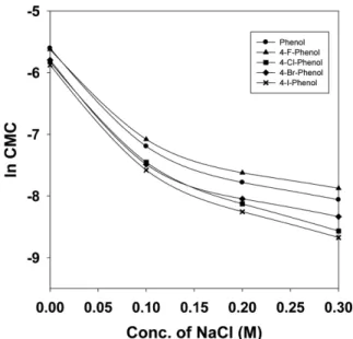 Figure 2. Plots of lnCMC against the concentration of n-butanol as an additive for the micellization of TTAB in aqueous  solu-tions of 4-halogenated phenols (0.5 mM) at 298 K: ( ●) phenol;