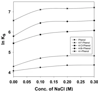 Figure 4. Plots of lnK s  against the concentration of n-butanol as an additive for the solubilization of 4-halogenated phenols in TTAB solutions at 298K:  ( ●) phenol; (▲) F-phenol;  (■)  4-Cl-phenol; ( ◆) 4-Br-phenol; (×) 4-I-phenol