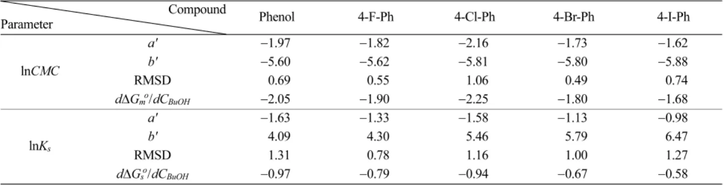 Table 4. Least Square Parameters of Equation (3), Root Mean Square Deviation (RMSD), and dΔG m o /dC BuOH  and d ΔG s o /dC NaCl  Values for the Plots of Fig