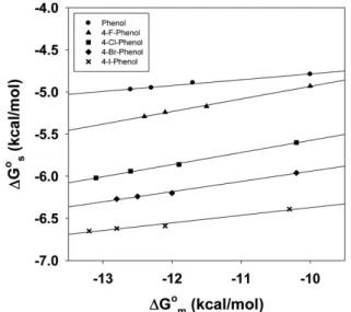 Figure 6. Plots of   values for the solubilization of 4-halo- 4-halo-genated phenols by TTAB system against   values for the micellization of TTAB in aqueous solution of n-butanol: ( ●)  phe-nol; (▲) 4-F-phephe-nol; ( ■ ) 4-Cl-phephe-nol; ( ◆ ) 4-Br-phephe