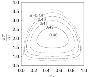 Figure 7. kT/Δε  vs φ 1  calculated from eq. (46) of  θ = 0.6  and p = 0.3  when  r 1 = 1  and  r 2 = 1, 2, 3, 5, 10.