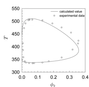 Figure 8. T vs φ 2  for water (1)-nicotine (2).