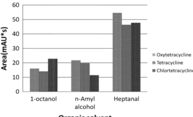 Figure 2. Effect of immersion time. Figure 3. Effect of organic solvents.