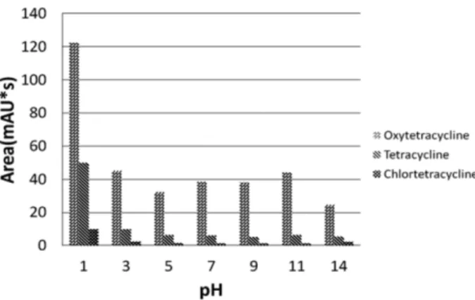 Figure 6. Effect of acceptor phase pH.