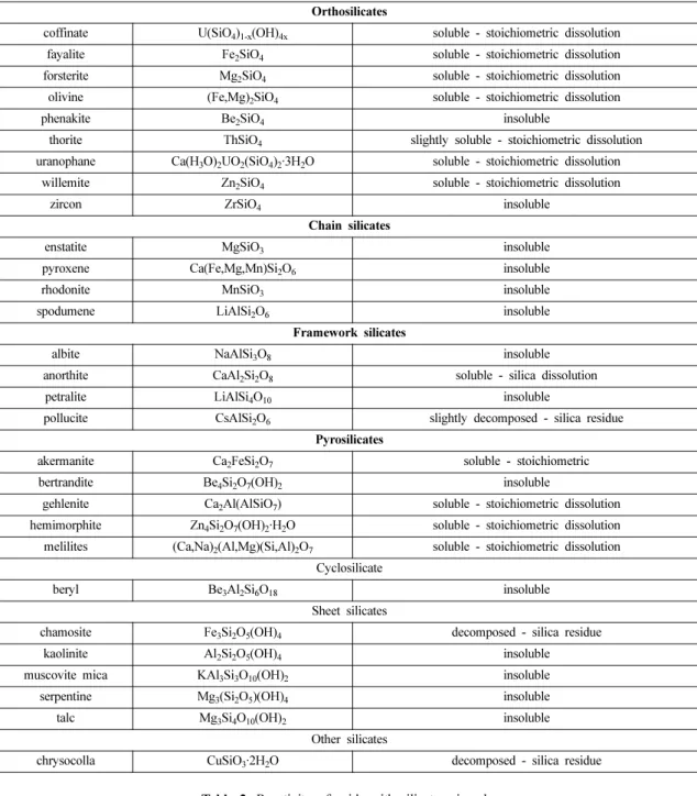 Table 1. Action of acids on some silicates minerals.