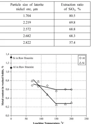 Fig. 4. Effect of leaching temperature on the content of Si and Al in the residue solids after the caustic leaching (pulp density: 10%, agitation rate: 450 min -1 , NaOH concentration: 5M, leaching time: 24hrs).