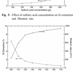 Fig. 6. Effect of leaching temperature on Si extraction and filtration rate. 