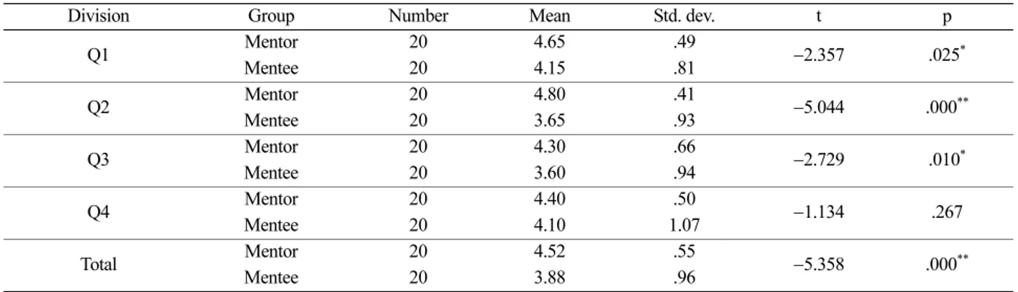 Table 9. Mean, standard deviation of Satisfaction survey by t-test results within Experimental Group 
