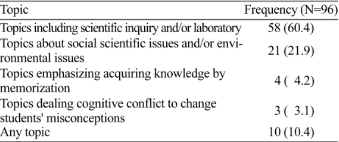Table 4. Teachers’ responses about the method of assigning roles in CL (%)