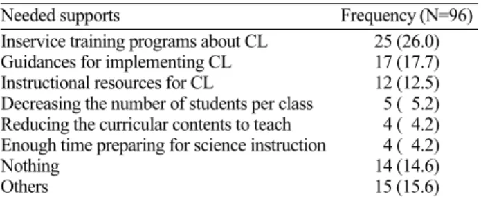 Table 5. Teachers’ responses about the types of rewards in CL (%)