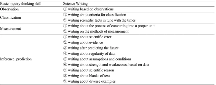 Table 3. Science writing by basic inquiry thinking skill Basic inquiry thinking skill Science Writing 