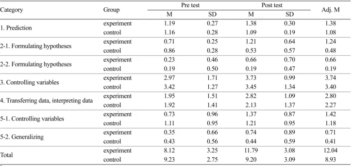 Table 6. One-way ANCOVA results by gender for the problem solving skill