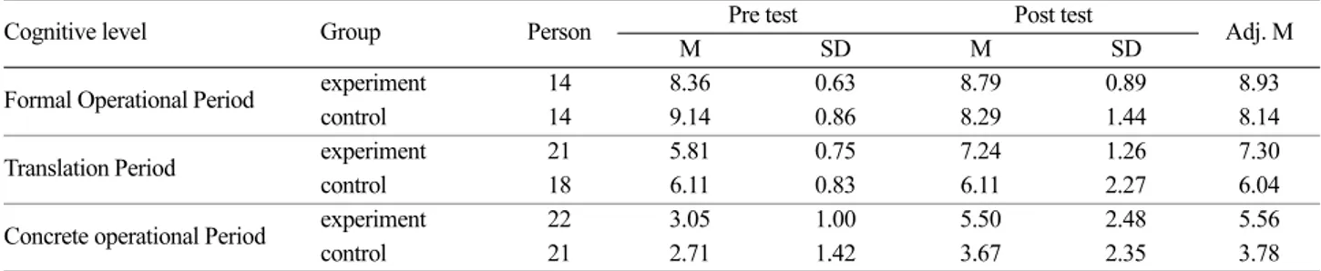 Table 7. Two-way ANCOVA results by cognitive level &amp; teaching for the logical thinking skills