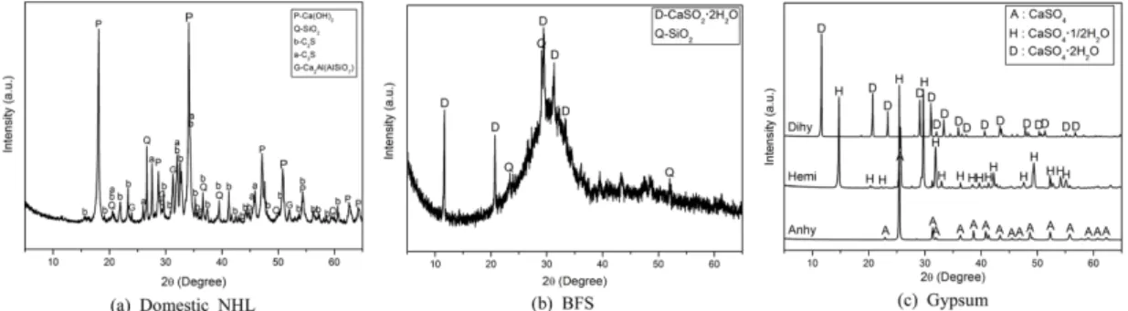 Fig. 1. XRD patterns of raw materials.