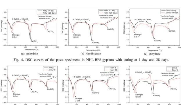 Fig. 5. DSC curves of the paste specimens in NHL-BFS-gypsum with gypsum contents at hydration 28 days.