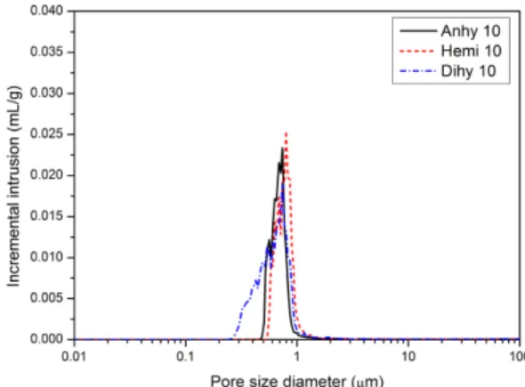 Fig. 9.  Pore size distributions of the paste specimens in NHL-BFS-CaSO 4 ·1/2H 2 O with contents of hemihydrate at 28 days.