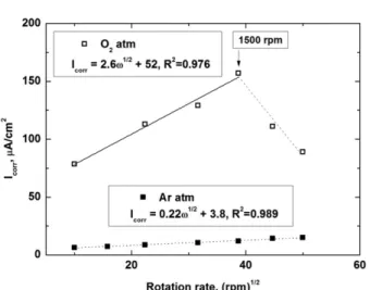 Figure 8. Nyquist plots for the different rotation rate of Co-RDE at 0.0 V.