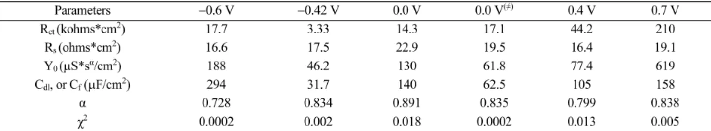 Table 2. Electrochemical parameters at 0.0 V against rotation rate