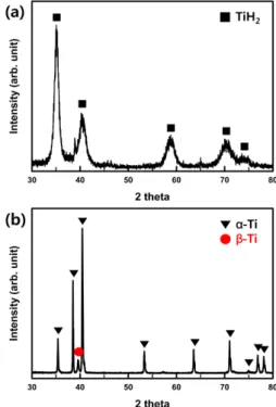 Fig. 5.  XRD patterns of (a) hydrogenation and (b) dehydro- dehydro-genation powders of the Ti-6Al-4V alloy.