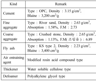 Table 1. Physical properties of used materials