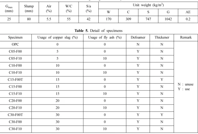 Table 4. Mixing design of OPC specimen G max (mm) Slump(mm) Air (%) W/C(%) S/a (%) Unit weight (kg/m 3 ) W C S G AE 25 80 5.5 55 42 170 309 747 1042 0.2