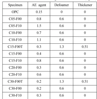 Table 6. Amount of chemical agent             (kg/m 3 ) Specimen AE agent Defoamer Thickener