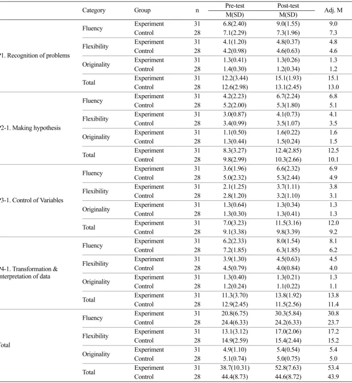 Table 2. Means, standard deviations, and adjusted means for the score of creative thinking skills