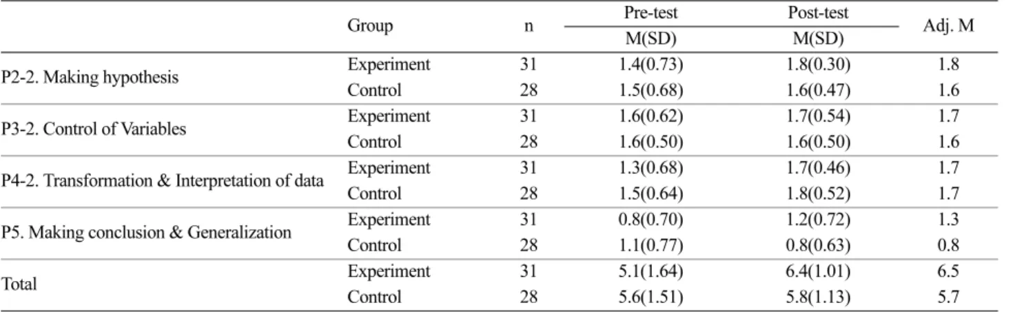 Table 4. Means, standard deviations, and adjusted means for the score of critical thinking skills by problem solving skills.