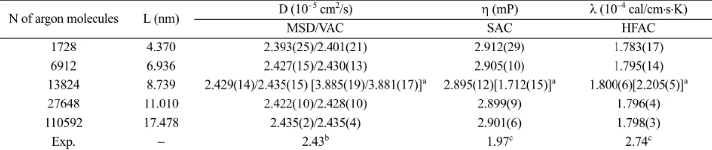 Table 1 lists diffusion coefficients of the liquid argon for