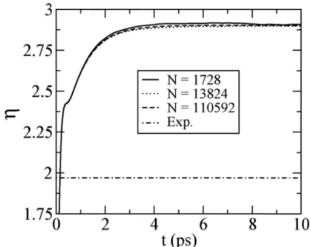 Figure 3. Running integrals for η(t) (mP) of liquid argon at 94.4 K and 1.374 g/cc.