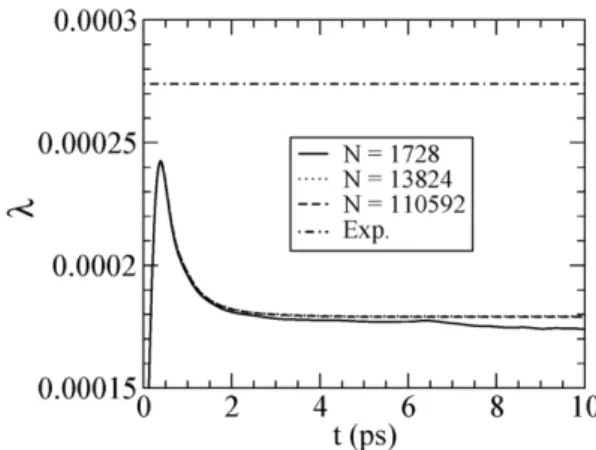 Figure 4. Running integrals for λ(t) (cal/cm·s·K) of liquid argon at 94.4 K and 1.374 g/cc.