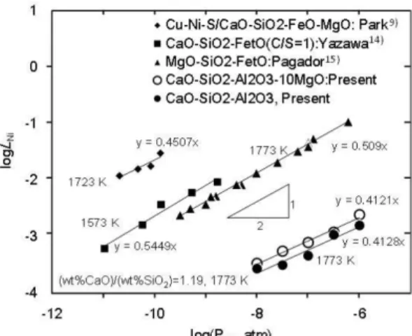 Fig. 4. Influence of slag basicity (wt%CaO)/(wt%SiO 2 ) on the Ni distribution ratio between alloy and slag phases at 1773 K.