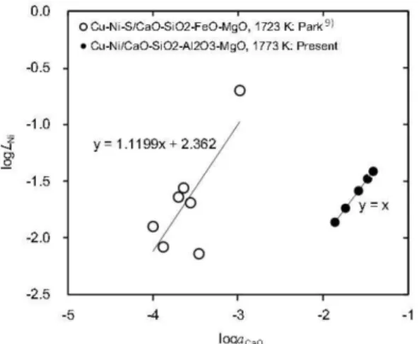 Fig. 6. Influence of (MgO) content in slag on the Ni distribution ratio between alloy and slag phases at 1773 K.
