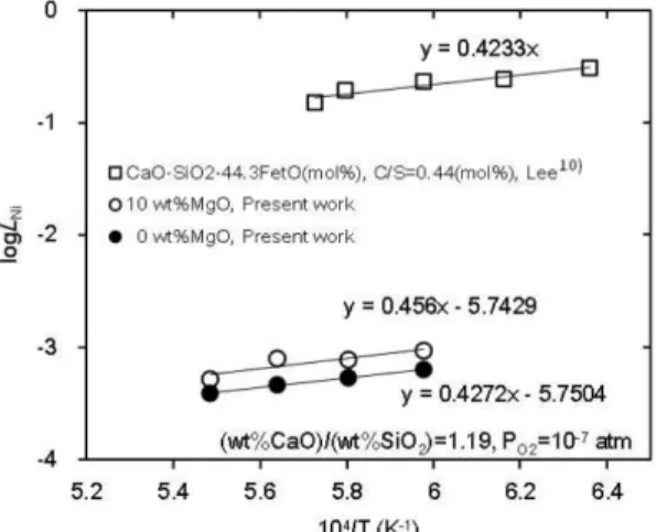 Fig. 8 에는 =10 −7 atm, (wt%CaO)/(wt%SiO 2 ) = 1.19 의 조건에서  3원계 및  4원계 슬래그계서 온도에 따 른 Ni의 분배비를 나타내었다